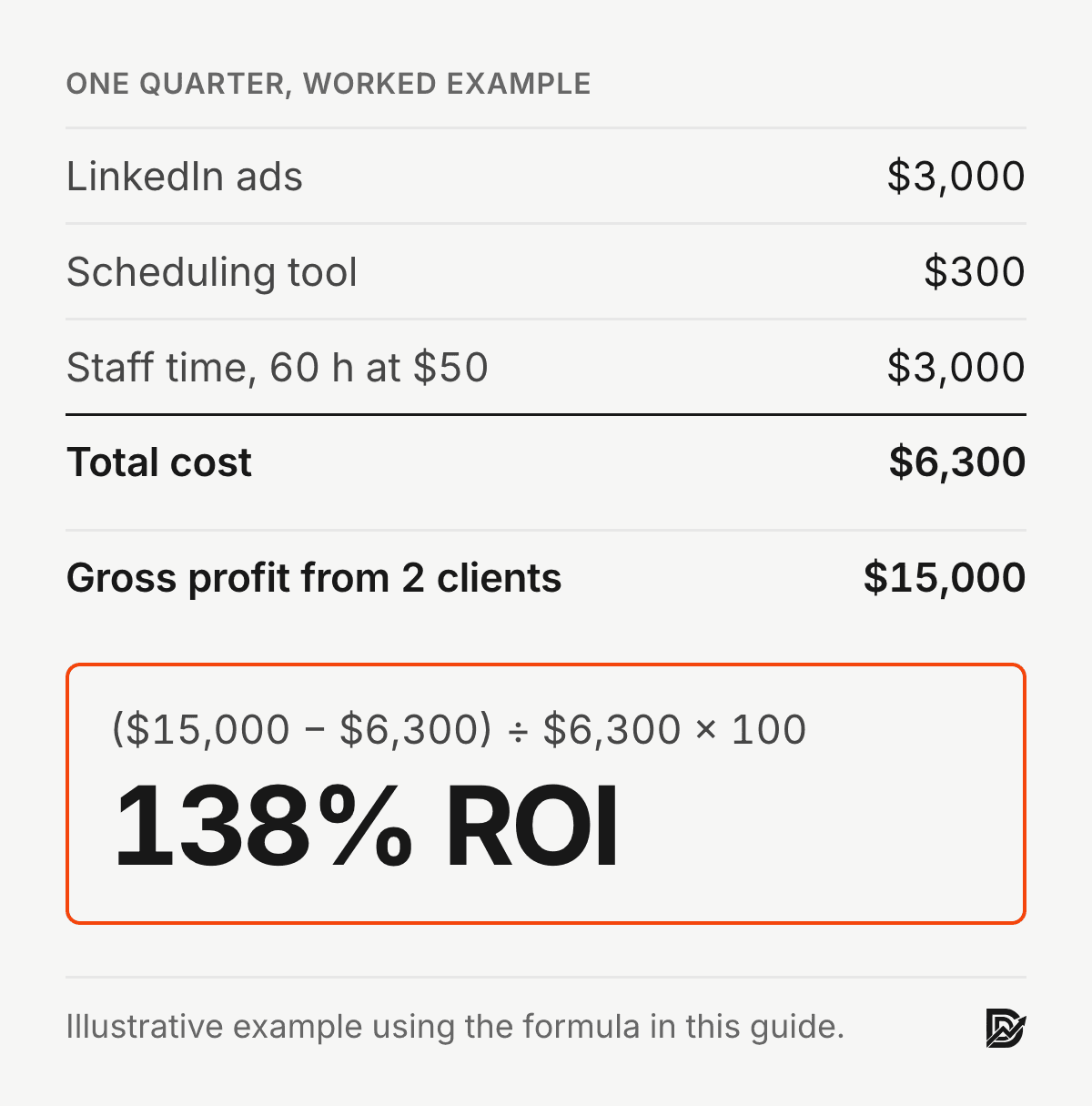 Worked example: $6,300 total cost for LinkedIn ads, a scheduling tool and staff time against $15,000 gross profit from two clients gives a 138% social media ROI