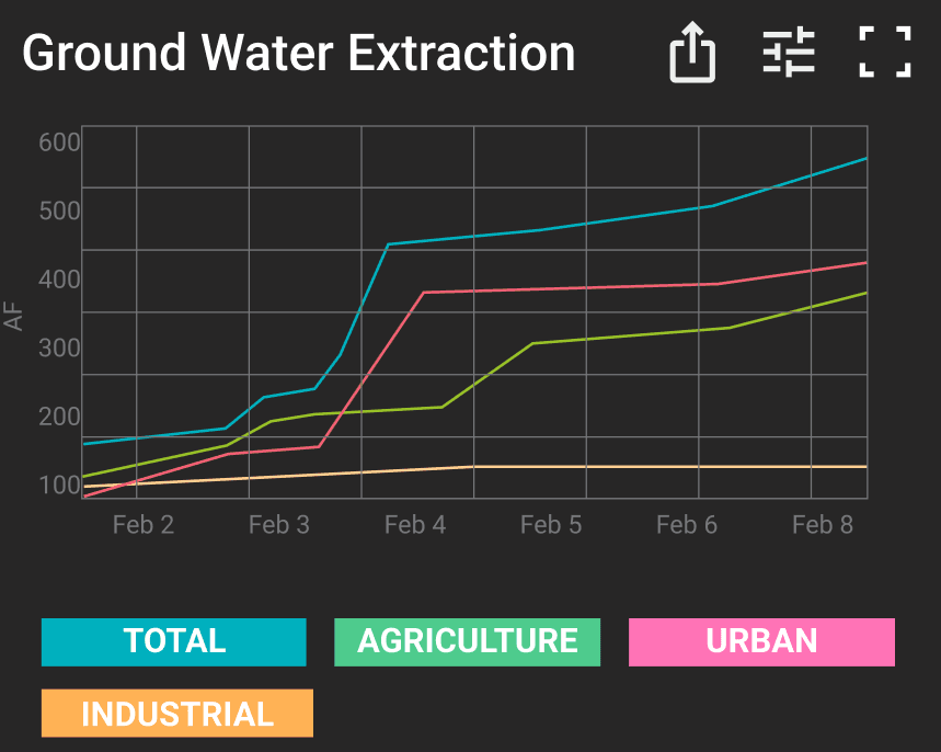 Example of data agrigation for use in SGMA reporting.