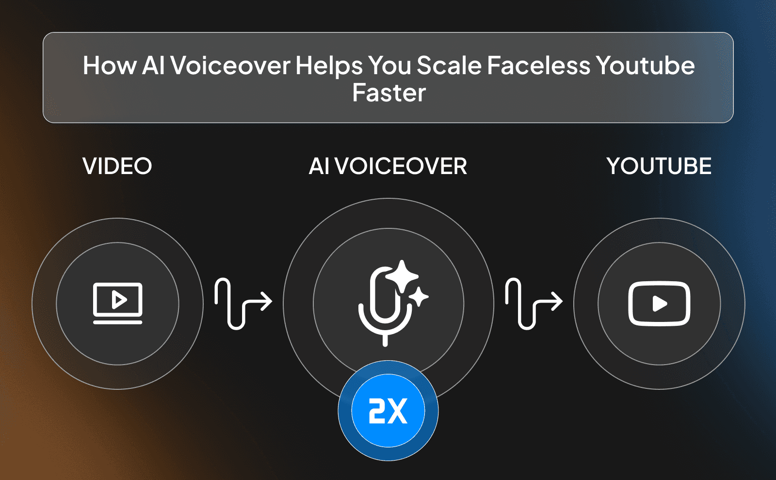 How AI Voiceover helps you scale faceless Youtube faster