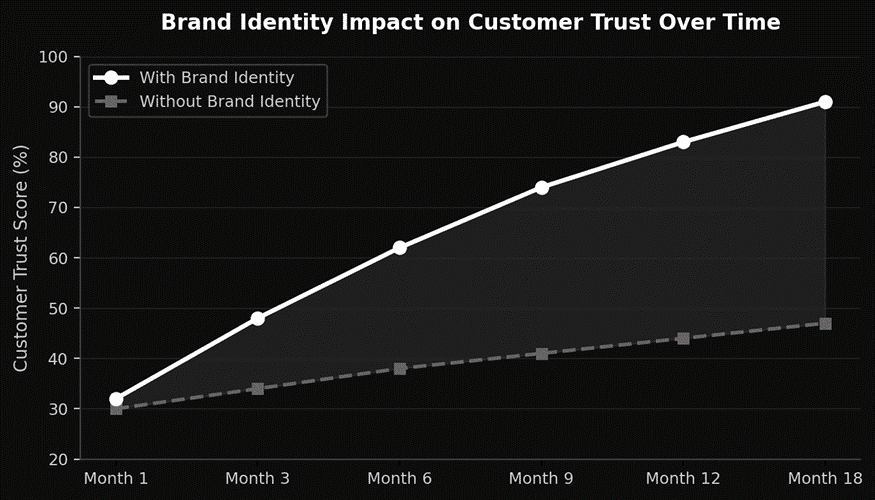 Brand identity impact on customer trust