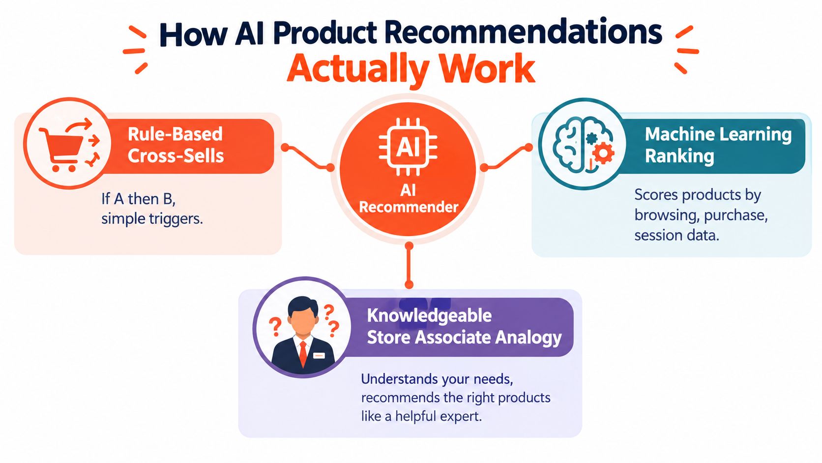 A diagram illustrating the three core methods used by AI to generate personalized product recommendations for customers.