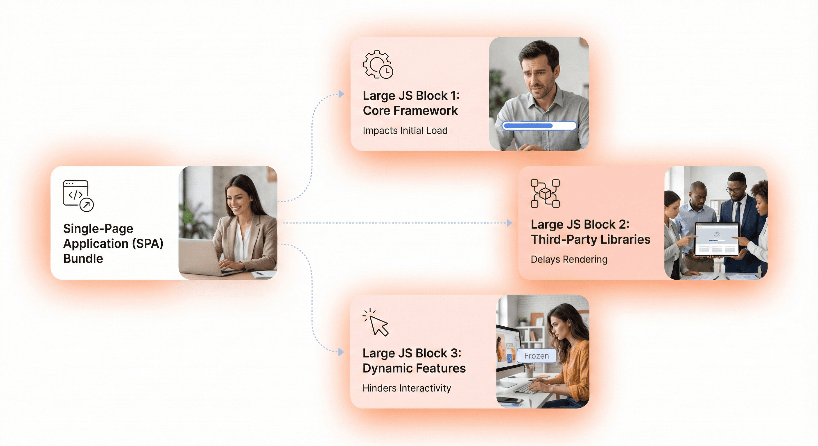 Large SPA JavaScript bundle causing slow load times and delayed interactivity on modern frontend applications