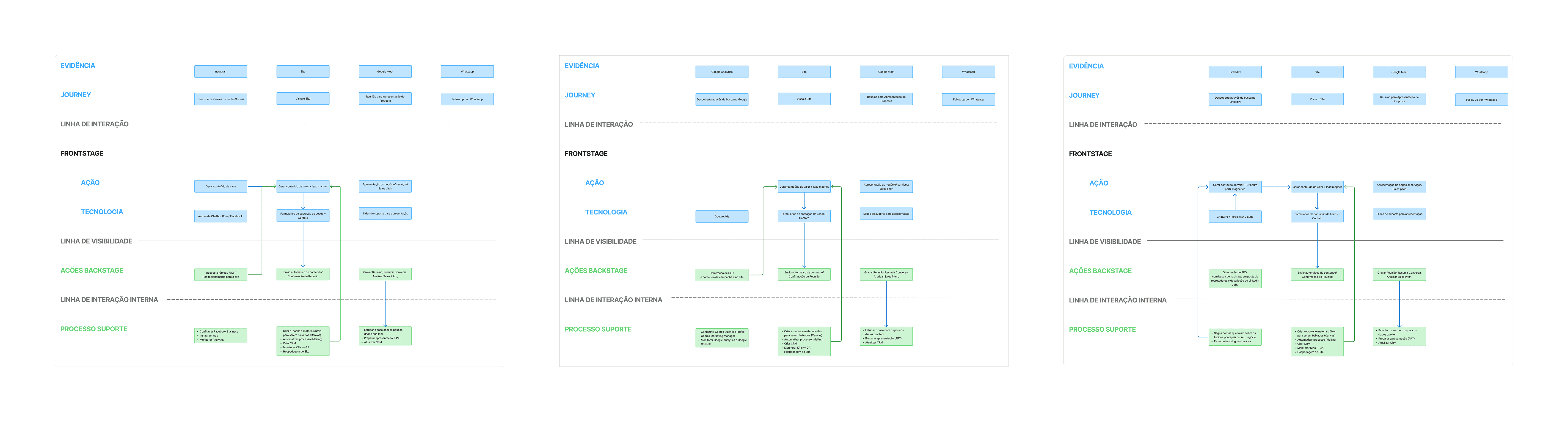 Service Blueprint