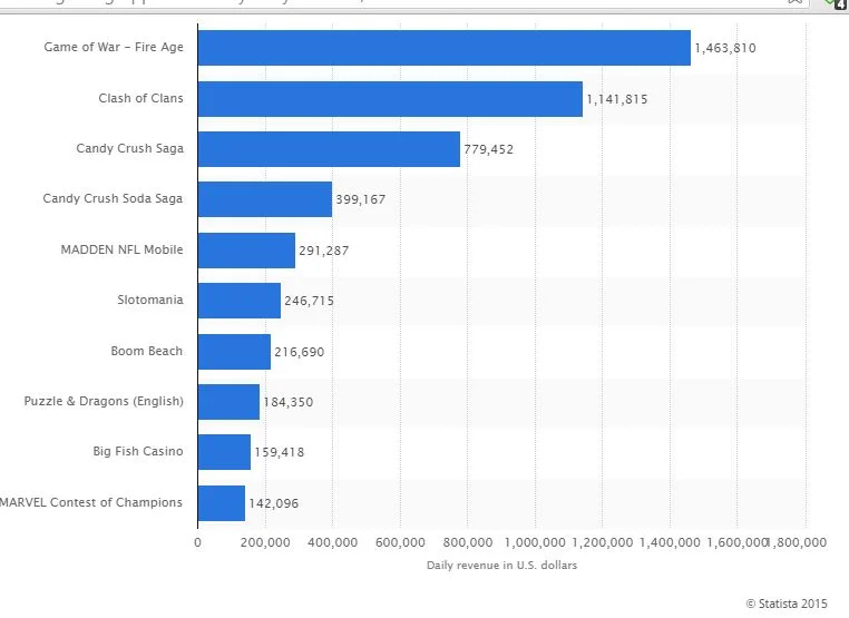 Game-of-War-Statista