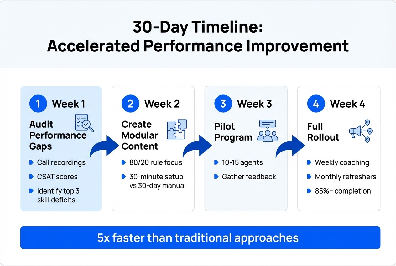 Customer service training 30-day implementation timeline showing four-week program build process from audit to rollout