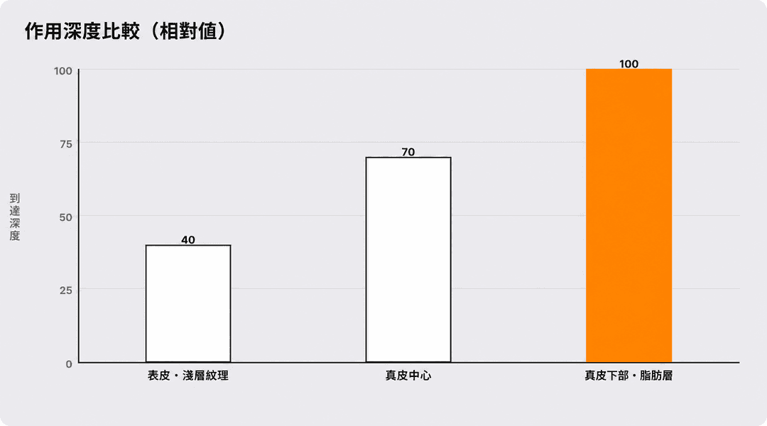 作用深度對比(相對值)