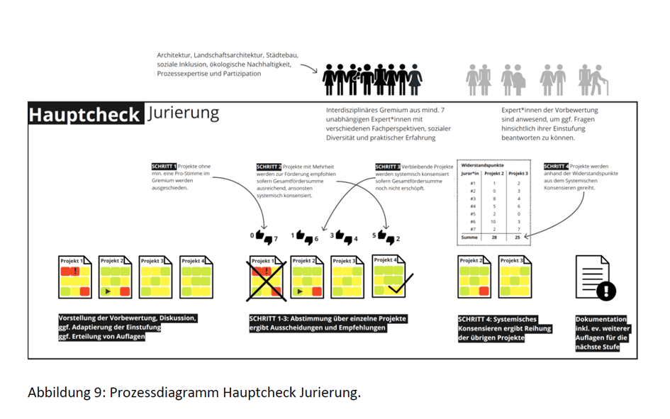 Process diagram illustrating the "Hauptcheck Jurierung" (Main Check Jurying) procedure, showing steps of evaluation, discussion, rejection, and final ranking of projects by an interdisciplinary expert panel.