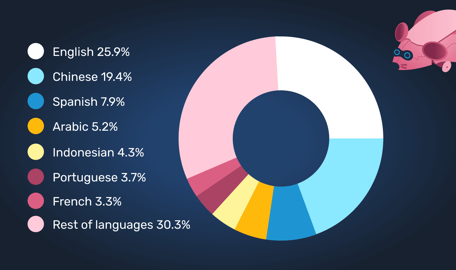 Languages on the Internet