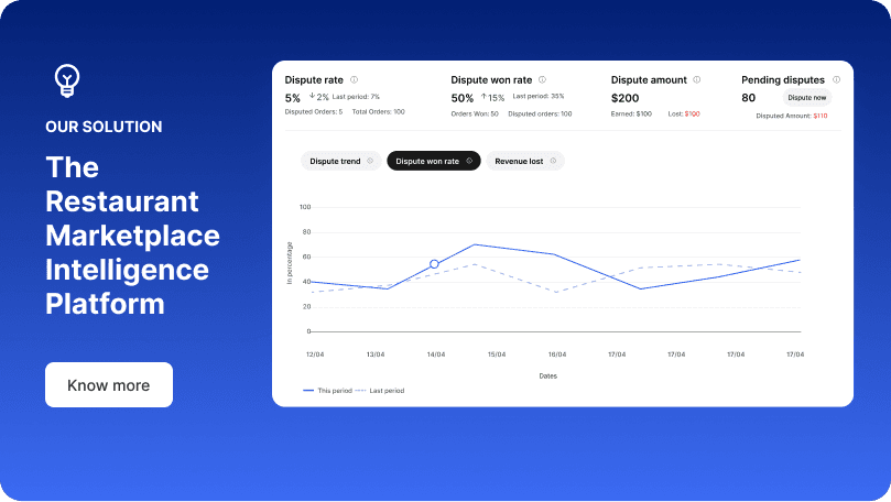 AI-powered analytics platform for restaurants on Voosh.ai, designed by One Craft, displaying dispute rate trends, financial dispute tracking, and operational insights