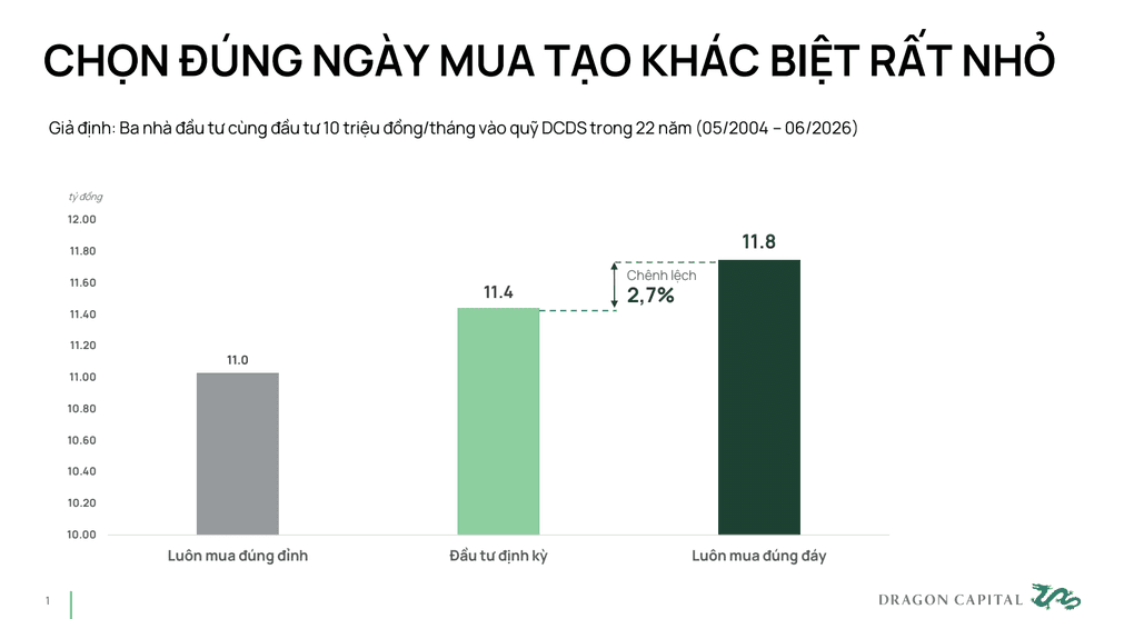 Giả định kết quả đầu tư quỹ DCDS trong 22 năm. Nguồn: Dragon Capital