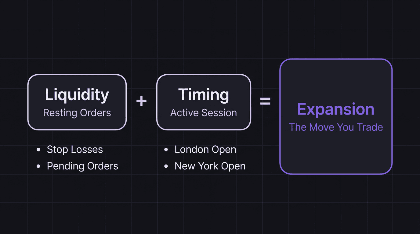 Diagram showing liquidity as fuel and timing as ignition combining to create price expansion