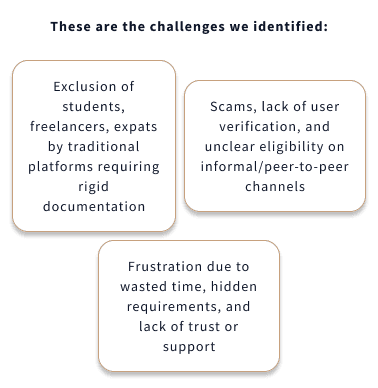 Infographic with three text blocks describing rental challenges: exclusion from platforms due to documentation, risk of scams and lack of verification, and frustration over hidden requirements and lack of support.