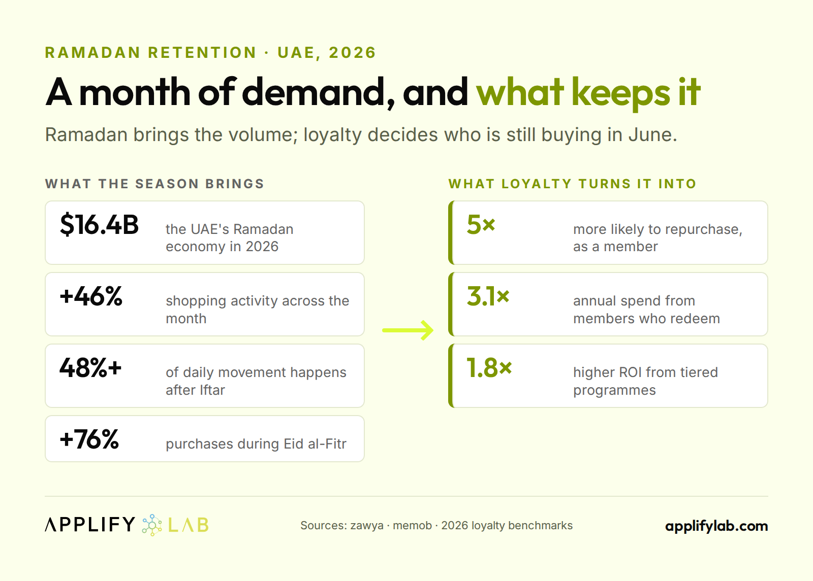 UAE Ramadan 2026: a $16.4B economy, +46% shopping, +76% at Eid — loyalty members repurchase about 5x more