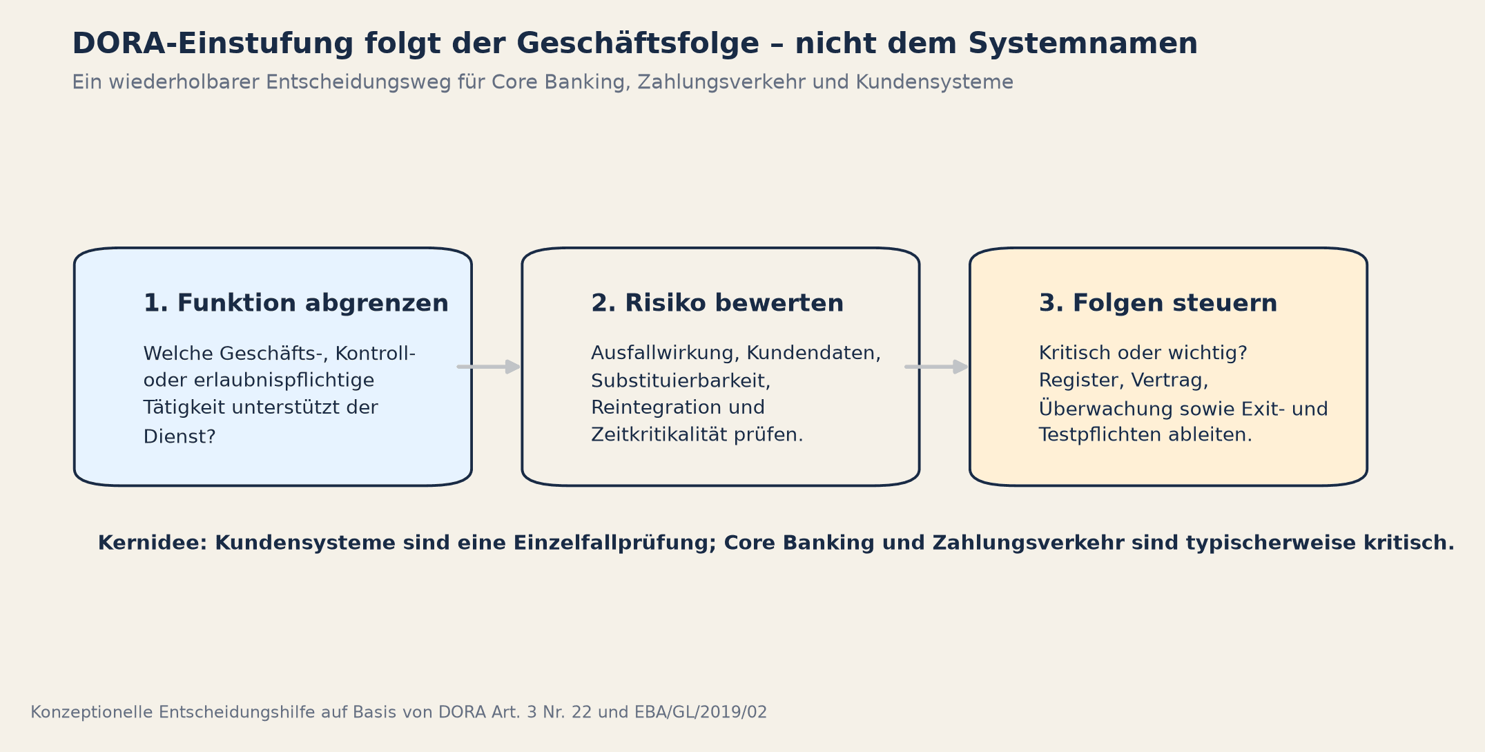 Einstufungslogik für Bank-Systeme unter DORA: Geschäftsfolge, Risikokriterien, Konsequenzen