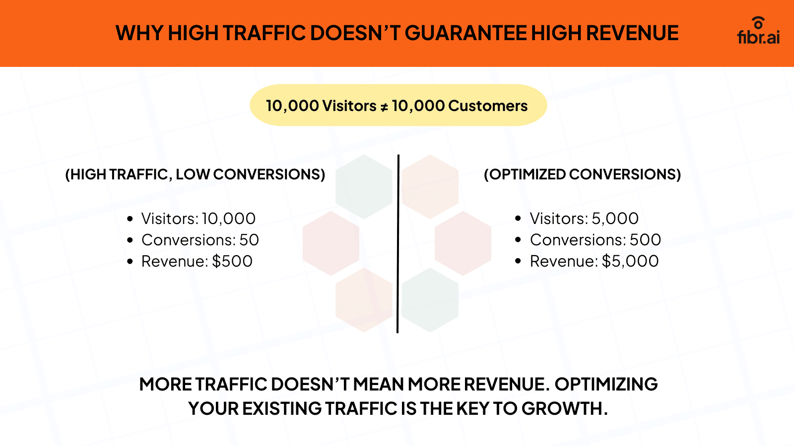 why high traffic does not gaurantee high revenue