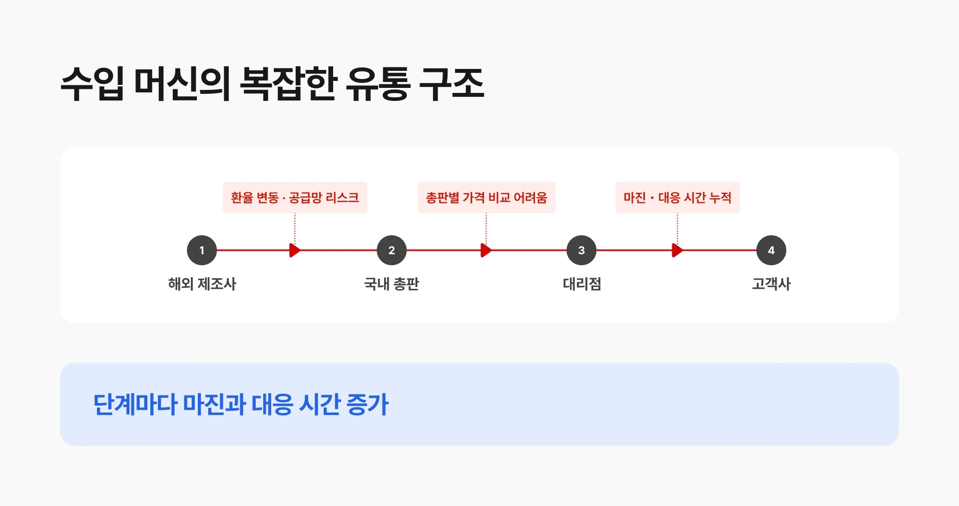 수입 머신의 복잡한 유통 구조