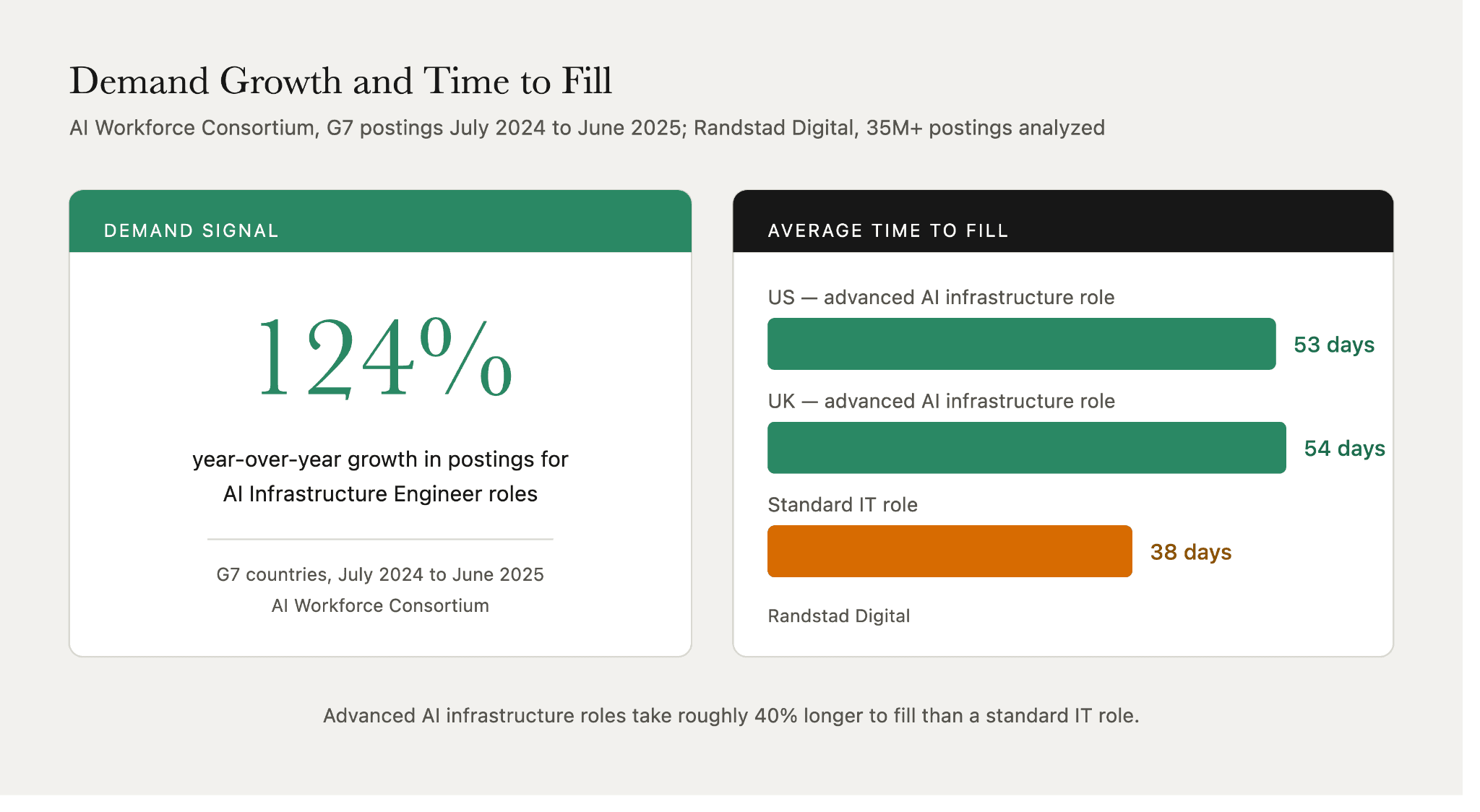 AI infrastructure engineer hiring demand: postings grew 124% year over year while advanced roles take 53 days to fill in the US against 38 for standard IT.