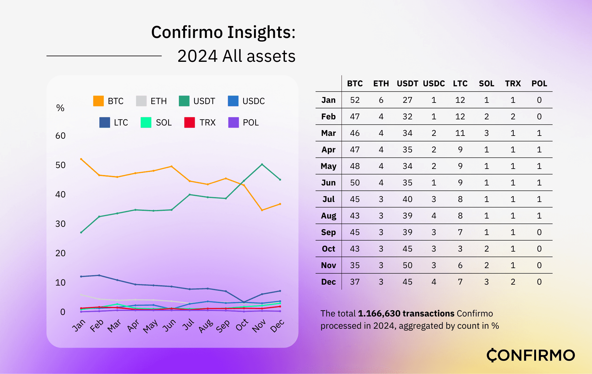 This image has an empty alt attribute; its file name is Confirmo-Insights-2024-Assets-5.png