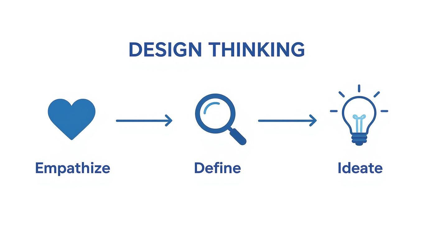 A blue and white diagram illustrating the design thinking process with Empathize, Define, and Ideate steps.