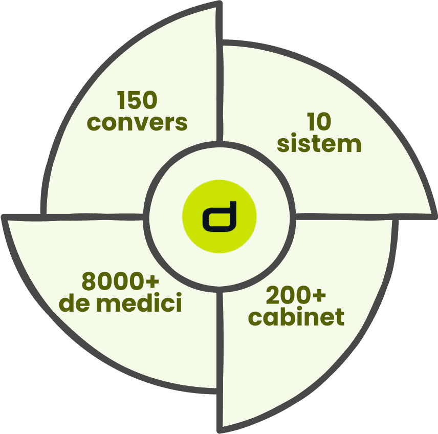 Cu peste 150 de conversii din mai mult de 10 sisteme și suport tehnic pentru peste 200 de cabinete