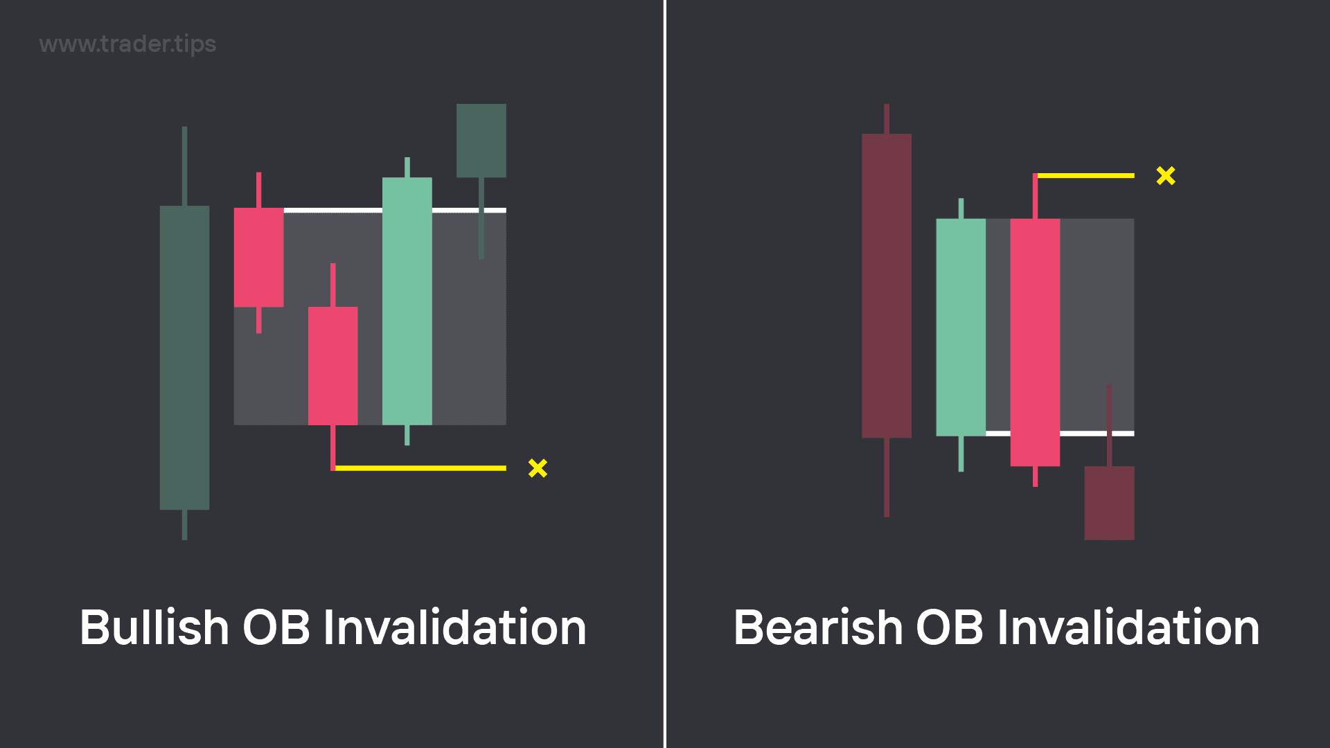 Order Block Invalidation Level