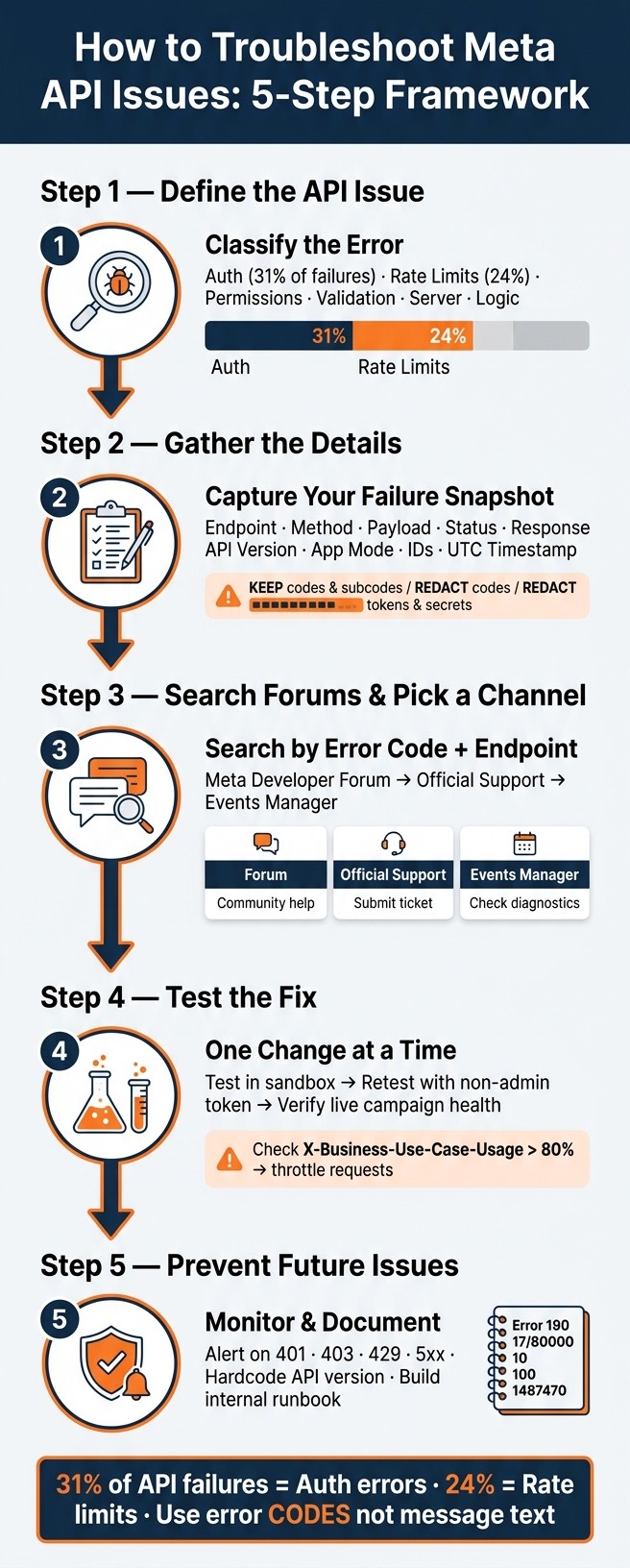 How to Troubleshoot Meta API Issues: 5-Step Framework