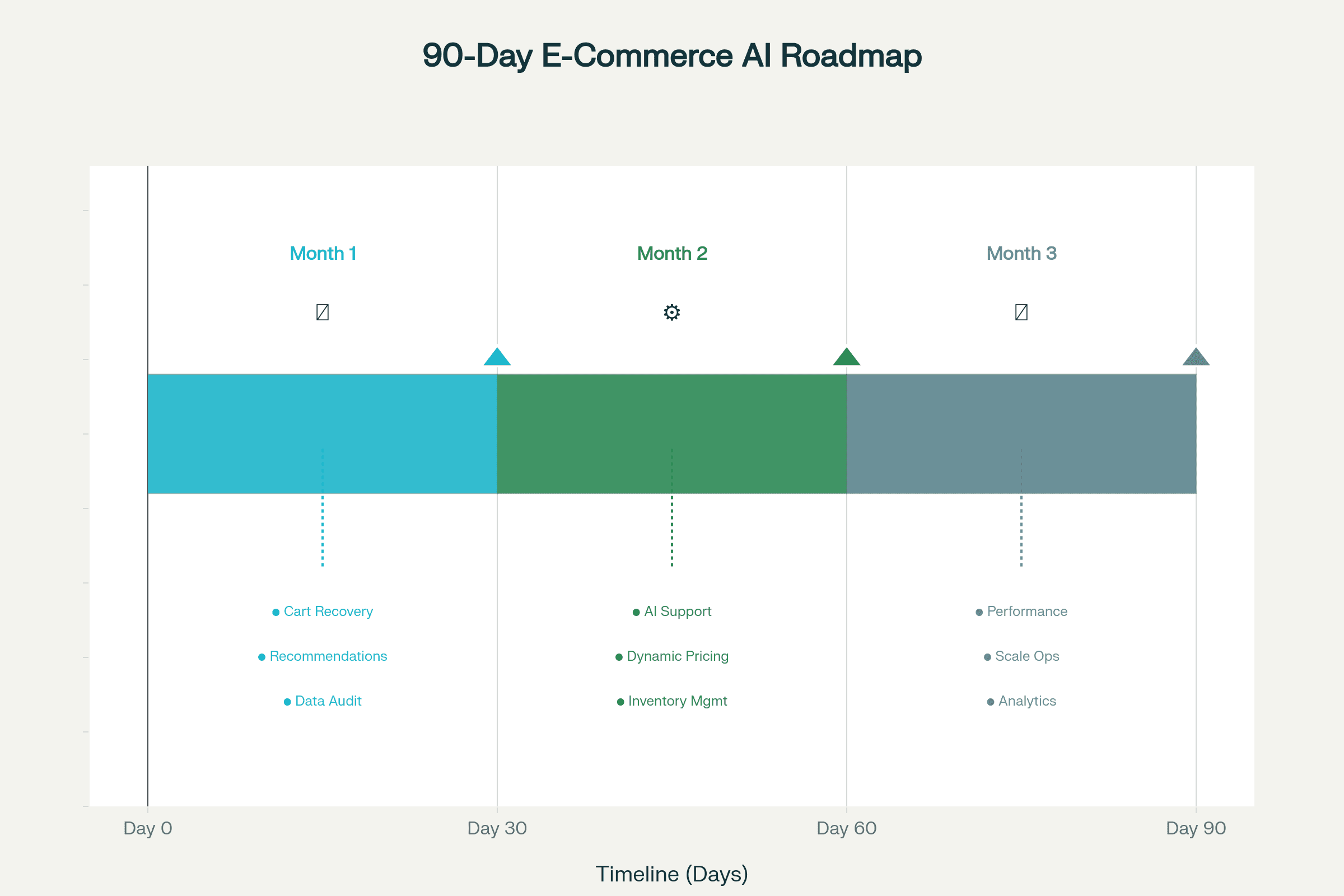 90-Day E-commerce AI Automation Roadmap