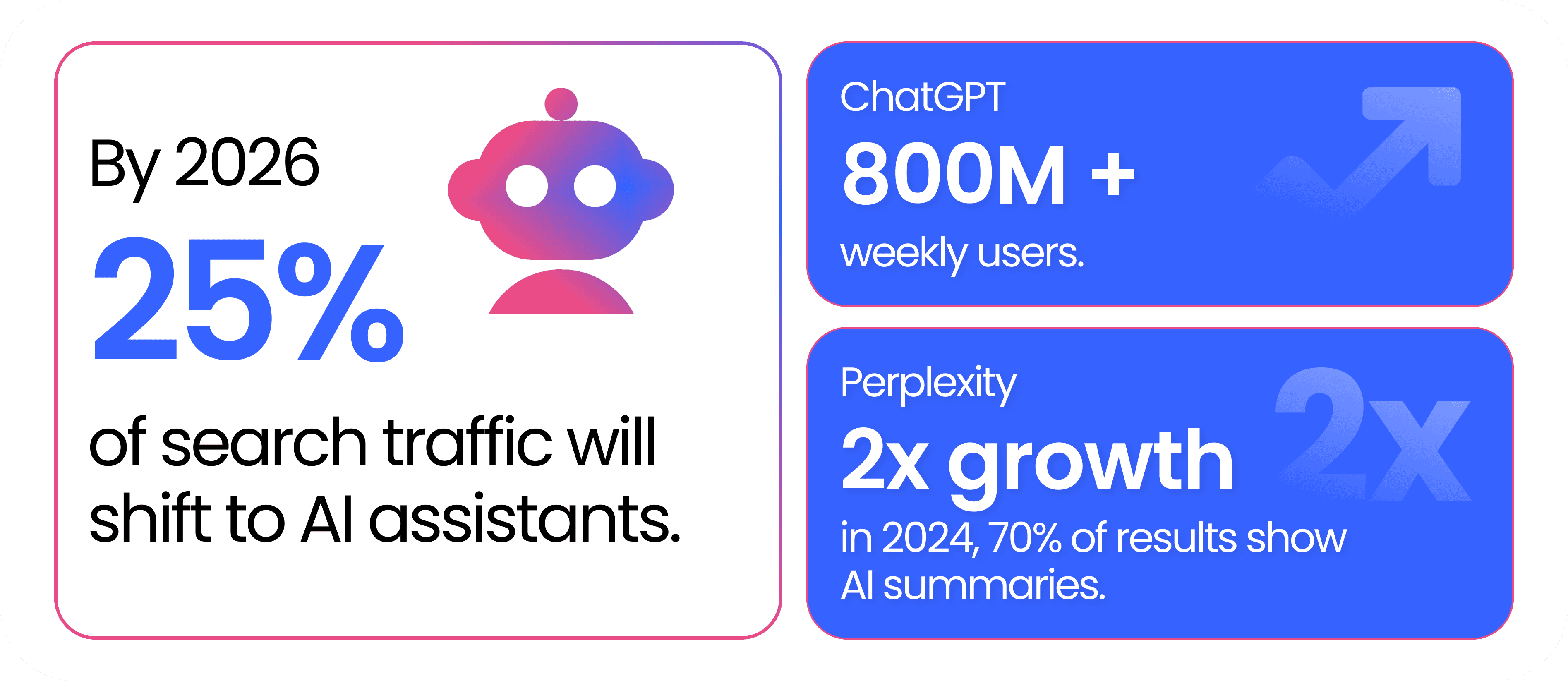 A graphic illustrating the future of search traffic. It highlights key statistics about AI-driven search engines like ChatGPT and Perplexity. The image showcases that by 2026, 25% of search traffic will shift to AI assistants. ChatGPT has 180 million+ monthly users, and Perplexity has experienced a 2x growth in 2024, with 70% of its results showing AI summaries.