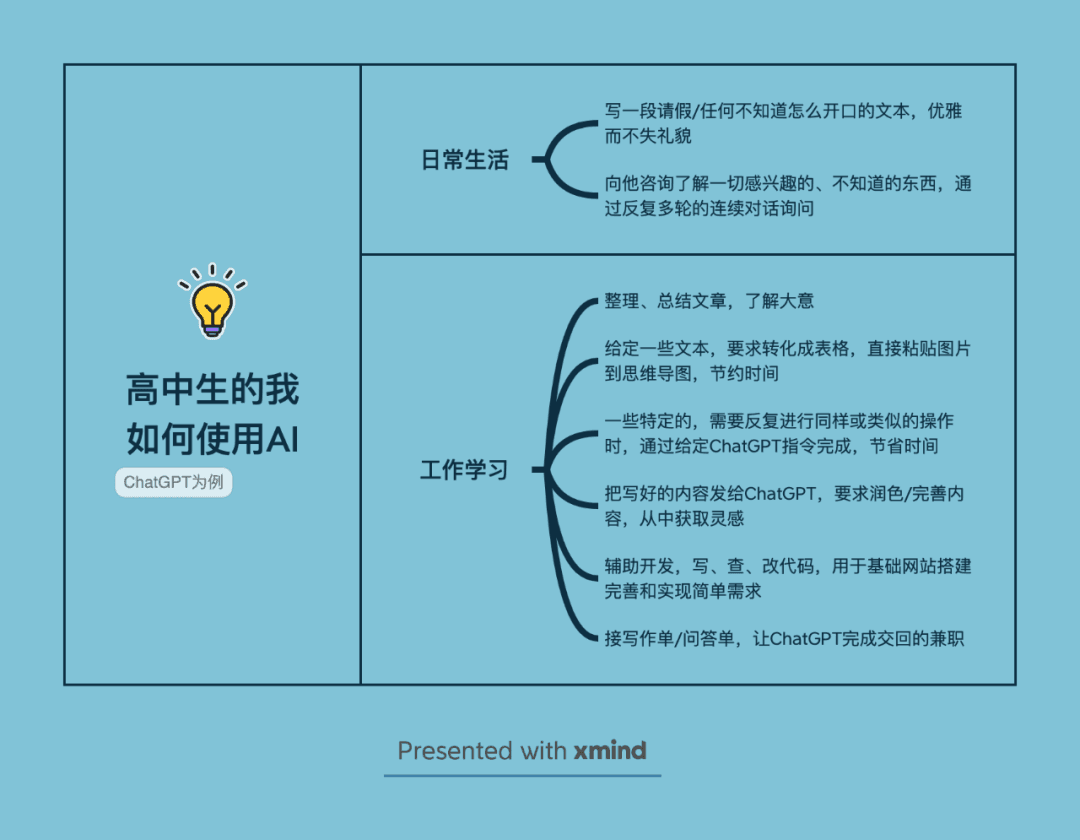 AI使用分享工作坊内容