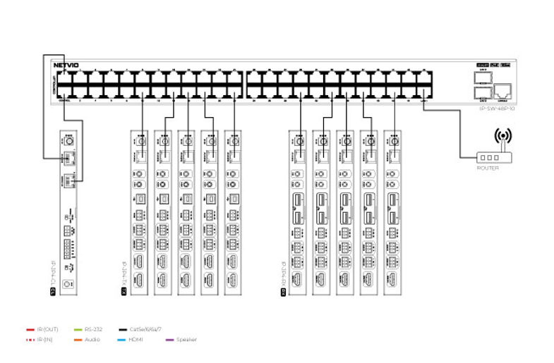 Netvio AV over IP diagram with receivers and router