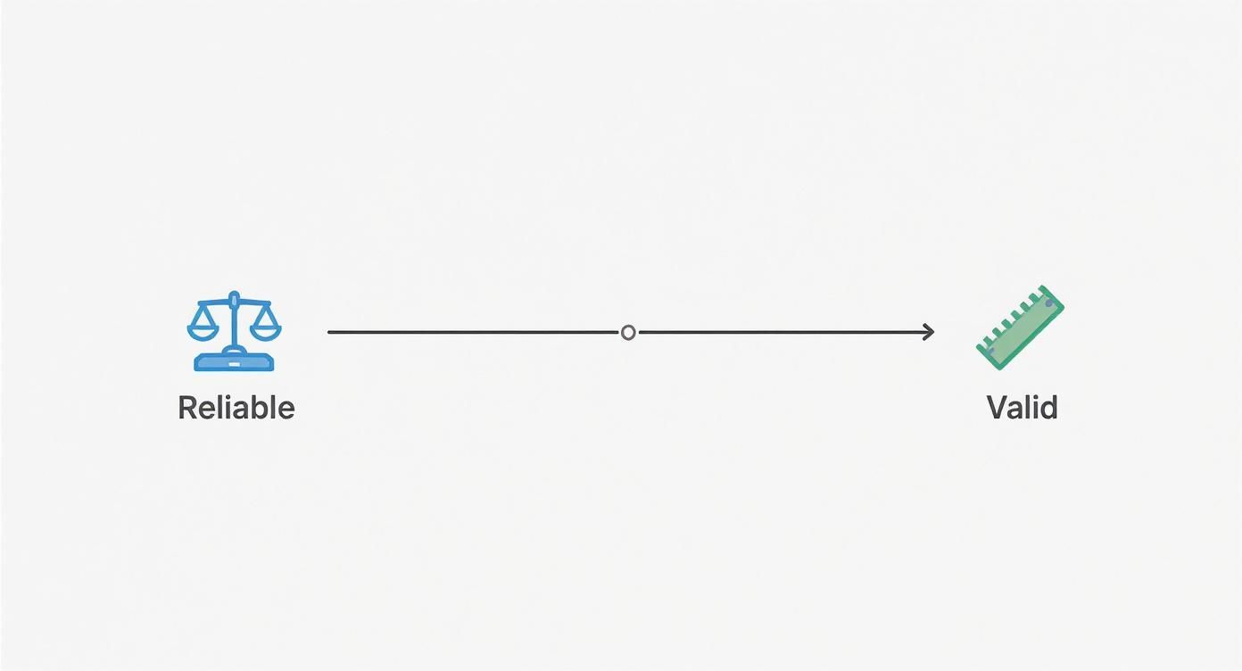 Infographic showing a horizontal process flow for questionnaire science, starting with a 'Reliable' step with a scale icon, leading to a 'Valid' step with a ruler icon, all in a minimal blue and green style on a white background.