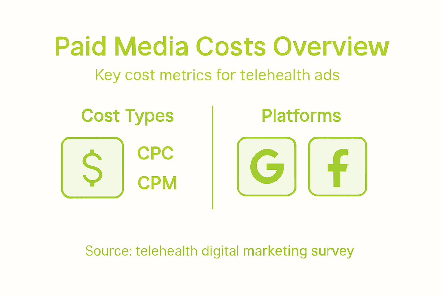 Infographic displaying telehealth paid media costs