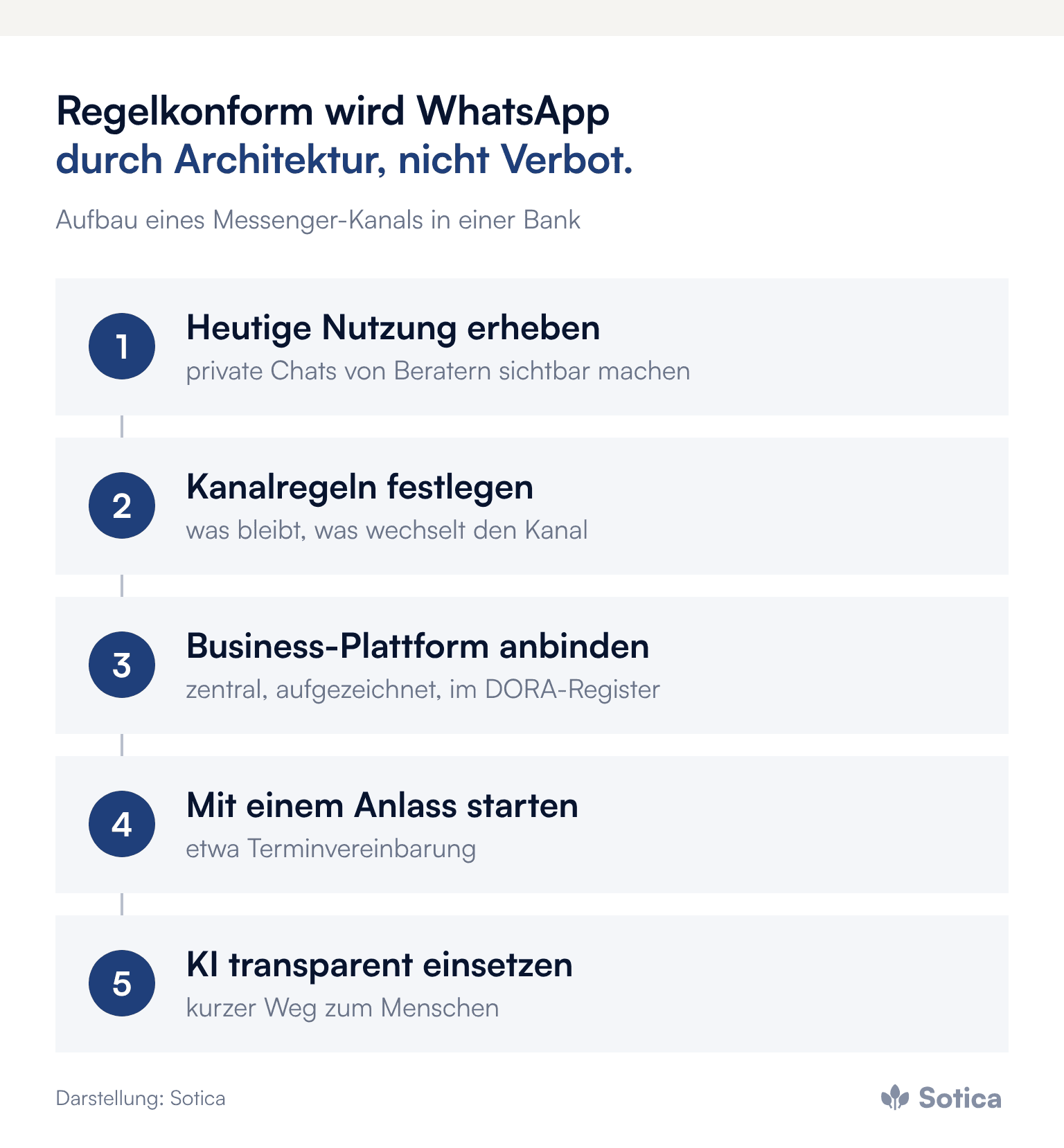 Prozesskette in fünf Schritten: heutige Nutzung erheben, Kanalregeln festlegen, offizielle Business-Plattform anbinden, mit einem Anlass wie Terminvereinbarung starten, KI transparent einsetzen mit kurzem Weg zum Menschen. Darstellung: Sotica.