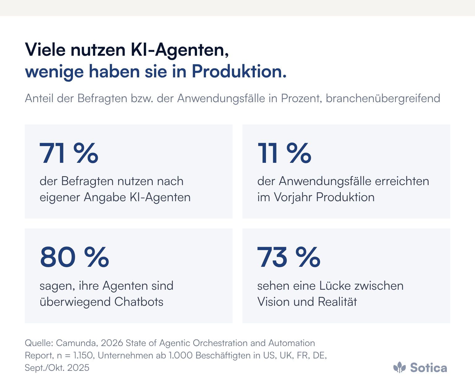 Kennzahlen: 71 Prozent nutzen KI-Agenten, 11 Prozent der Anwendungsfälle erreichten Produktion, 80 Prozent sagen, ihre Agenten sind überwiegend Chatbots, 73 Prozent sehen eine Lücke zwischen Vision und Realität. Quelle: Camunda, 2026 State of Agentic Orchestration and Automation Report, n = 1.150.