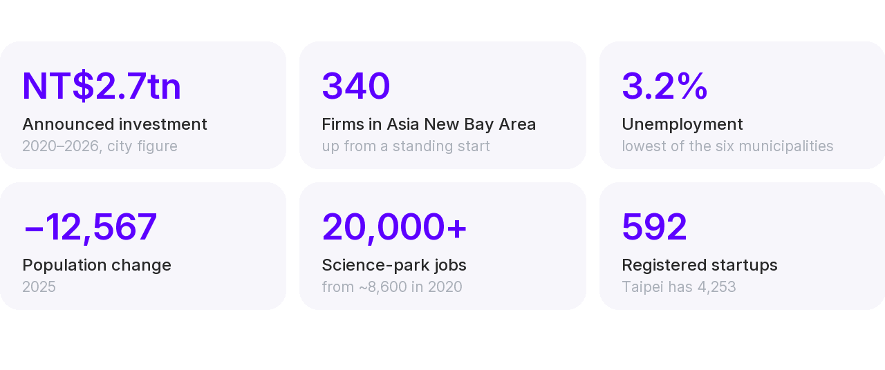 Six statistics about Kaohsiung, including NT$2.7 trillion of announced investment and a population fall of 12,567 in 2025