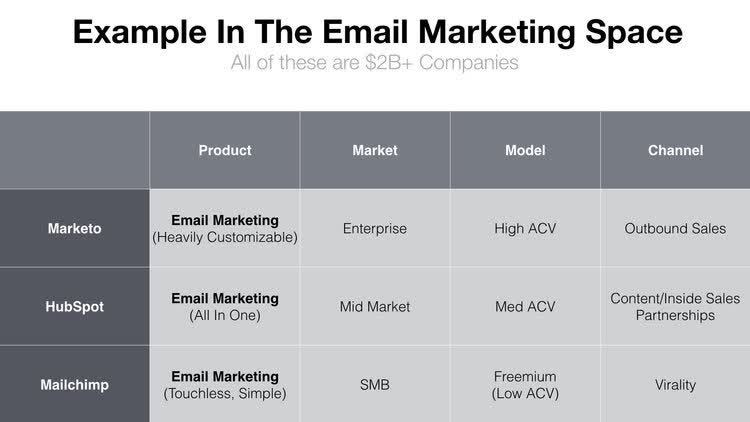 Putting the Four Fits Together  - Examples In The Email Marketing Space
