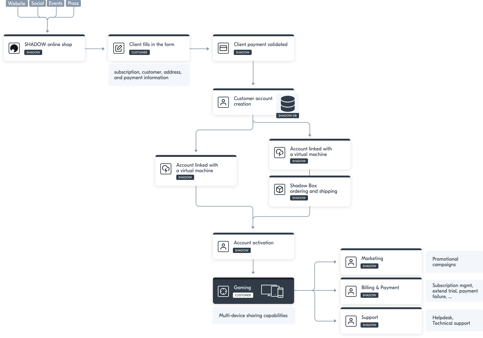 A schema of the Shadow usage flow.