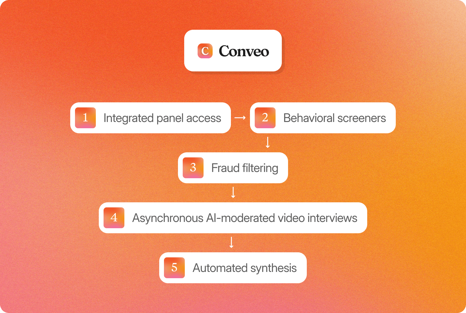 Diagram showing the Conveo logo above five sequential steps: integrated panel access, behavioral screeners, fraud filtering, asynchronous AI-moderated video interviews, and automated synthesis, on an orange-to-pink gradient background