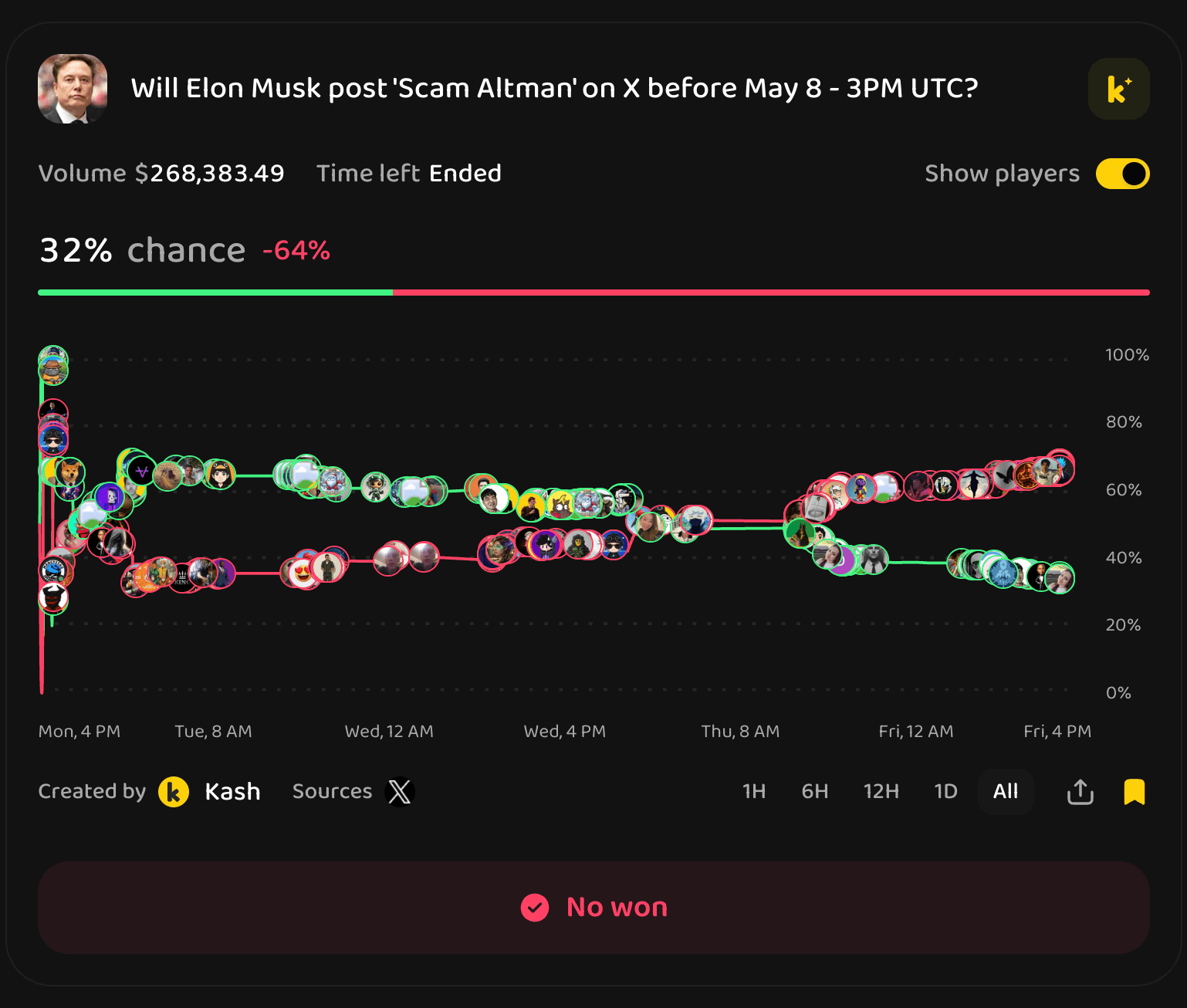 Will Elon Musk post 'Scam Altman' on X before May 8 - 3PM UTC? - Kash Prediction Market
