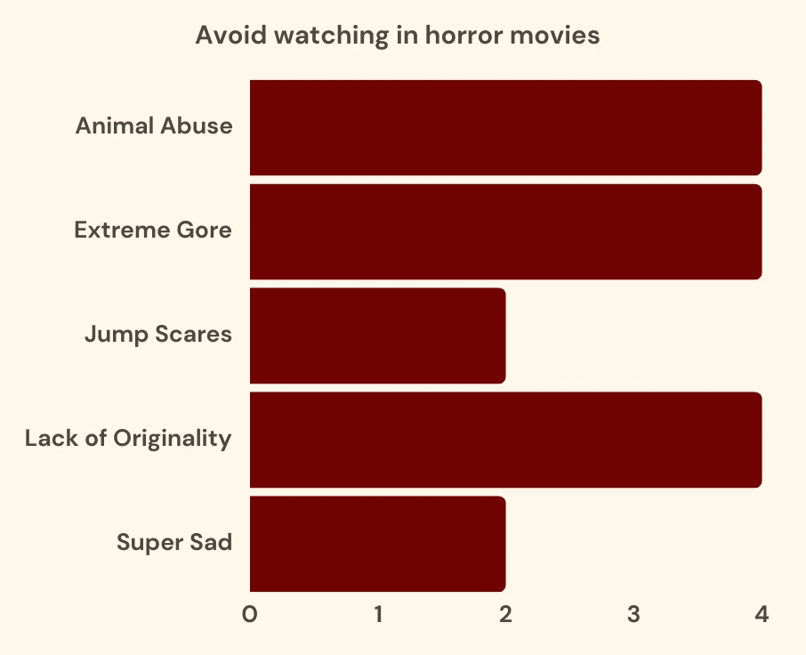 histogram listing top themes that people avoid watching in horror movies