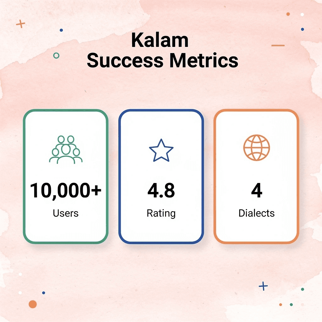 Infographic showing Kalam's user count, app rating, and dialect coverage