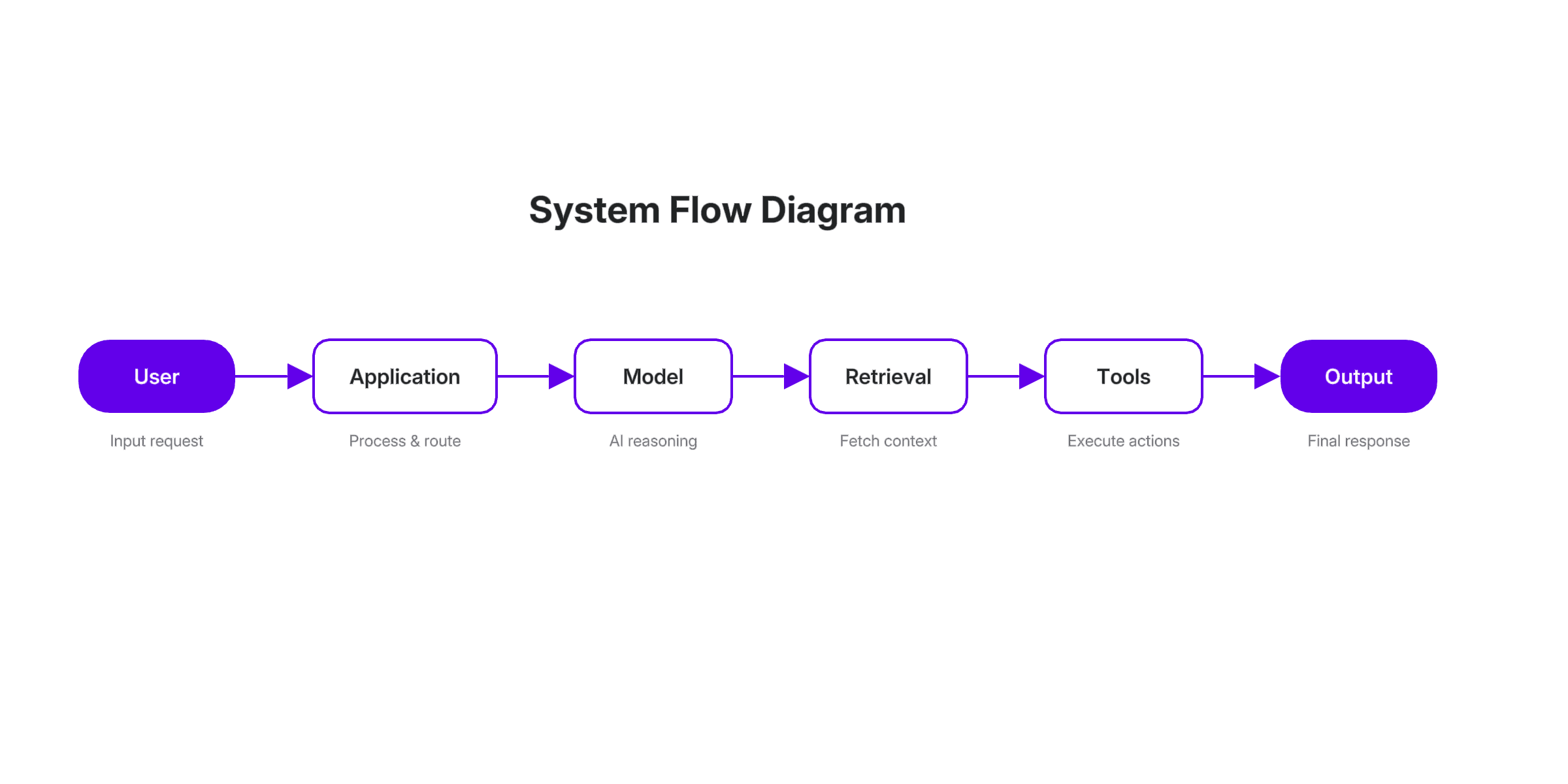 System Flow Diagram