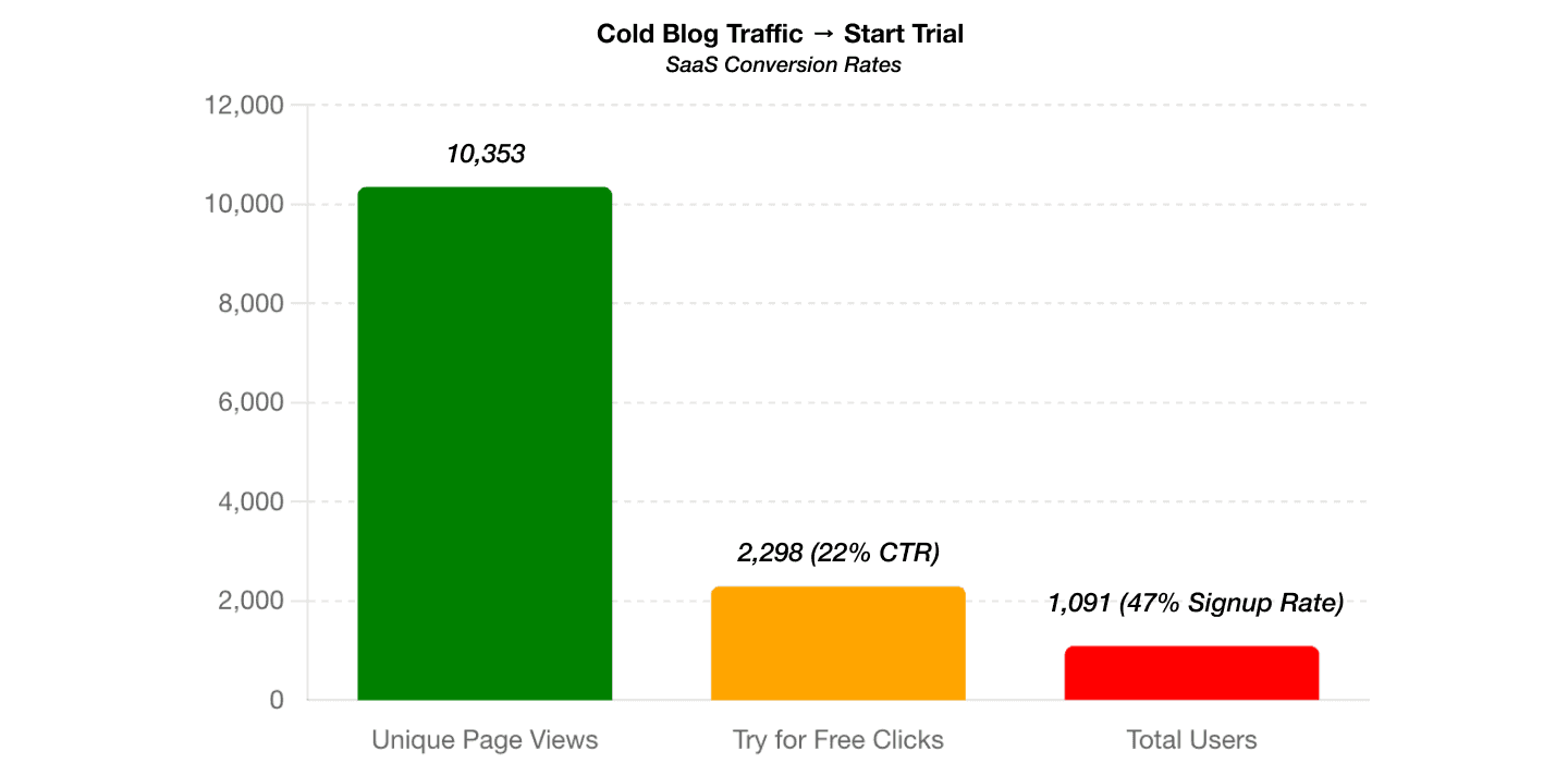 SaaS trial signup rate optimization