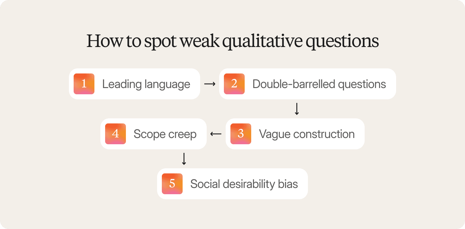 A flowchart on a light cream background titled "How to spot weak qualitative questions," listing five warning signs connected by arrows in a winding sequence: 1. Leading language, 2. Double-barrelled questions, 3. Vague construction, 4. Scope creep, 5. Social desirability bias. Each item is displayed in a white rounded card with an orange gradient numbered icon.