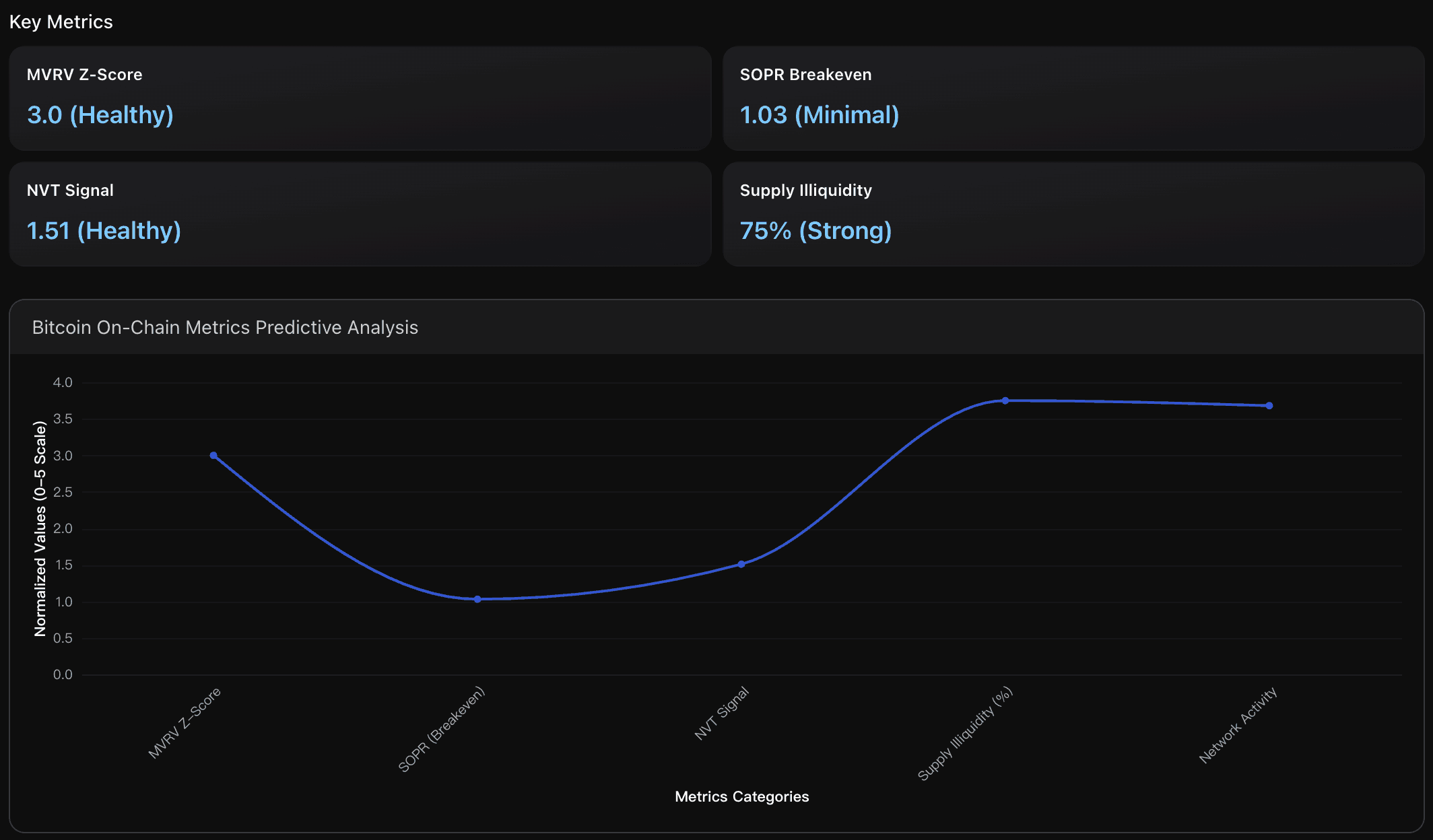 On-Chain Predictive Metrics for Bitcoin