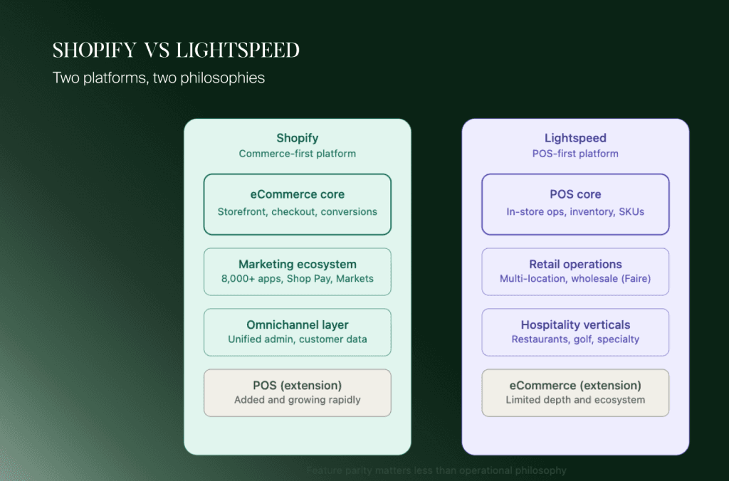 Shopify als Commerce-first-Plattform im Vergleich zu Lightspeed als POS-first-Plattform, Ebene für Ebene
