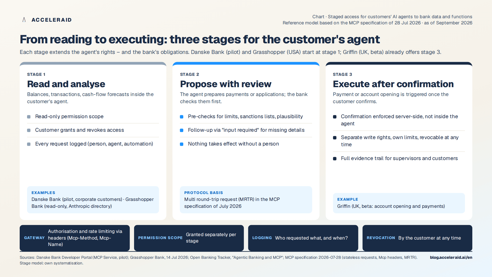 Staged access for customers' AI agents: stage 1 read and analyse, stage 2 propose with review, stage 3 execute only after confirmation, each with permission scope, logging and revocation