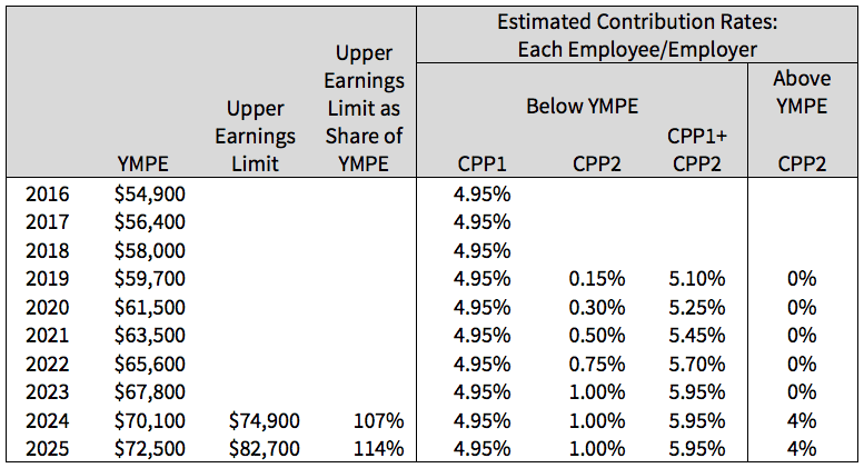 CPP Enhancement contribution rate phase-in for 2024 and 2025.