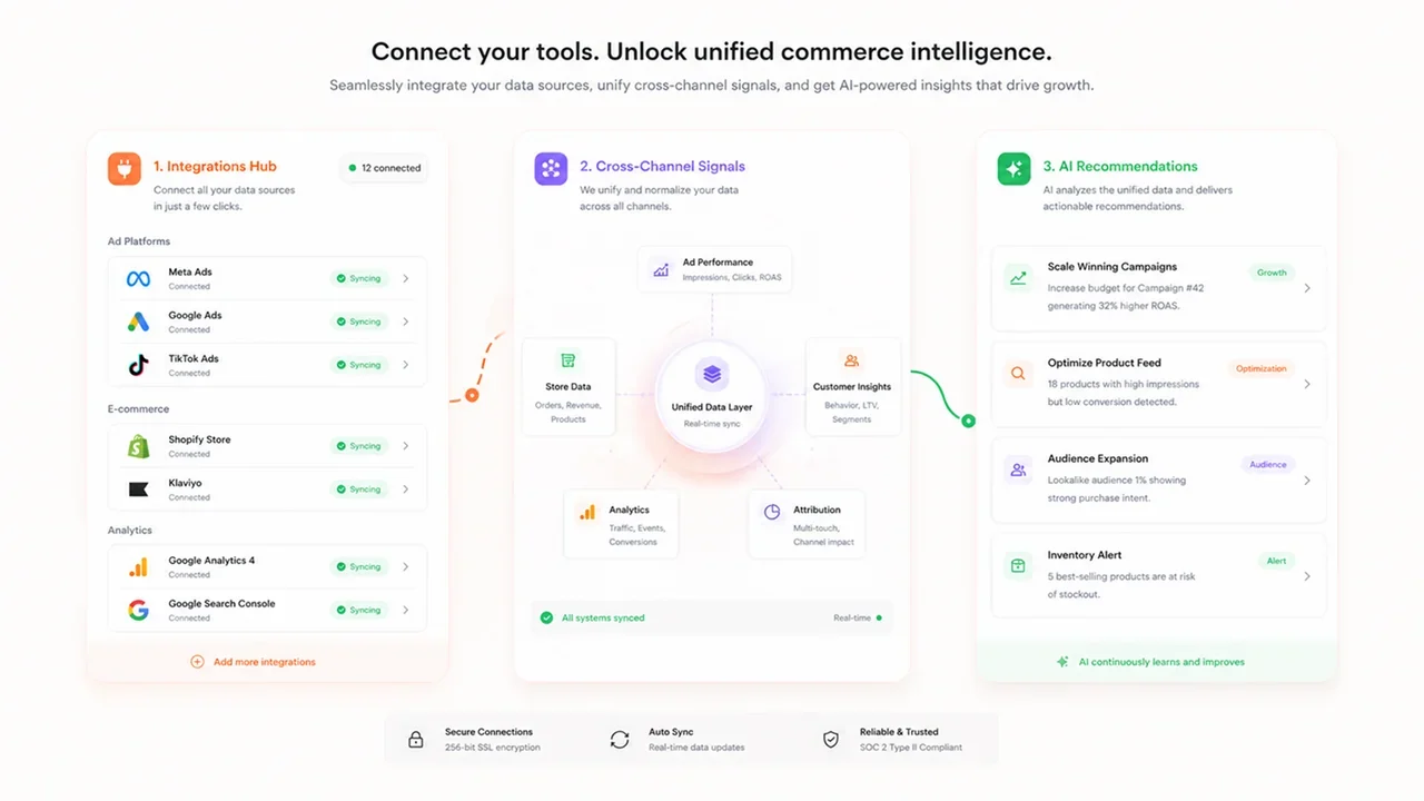Commerce365 integrations hub syncing Meta Ads, Google Ads, Shopify and Klaviyo into one data layer with AI recommendations
