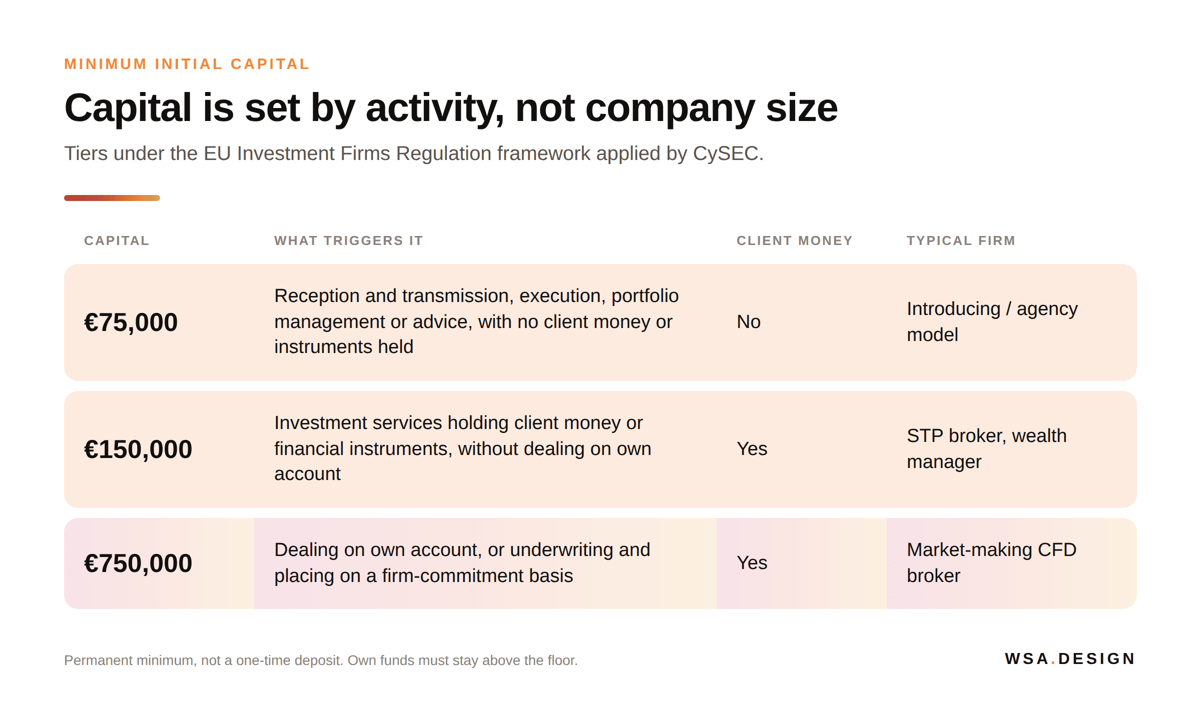 CIF Capital Tiers